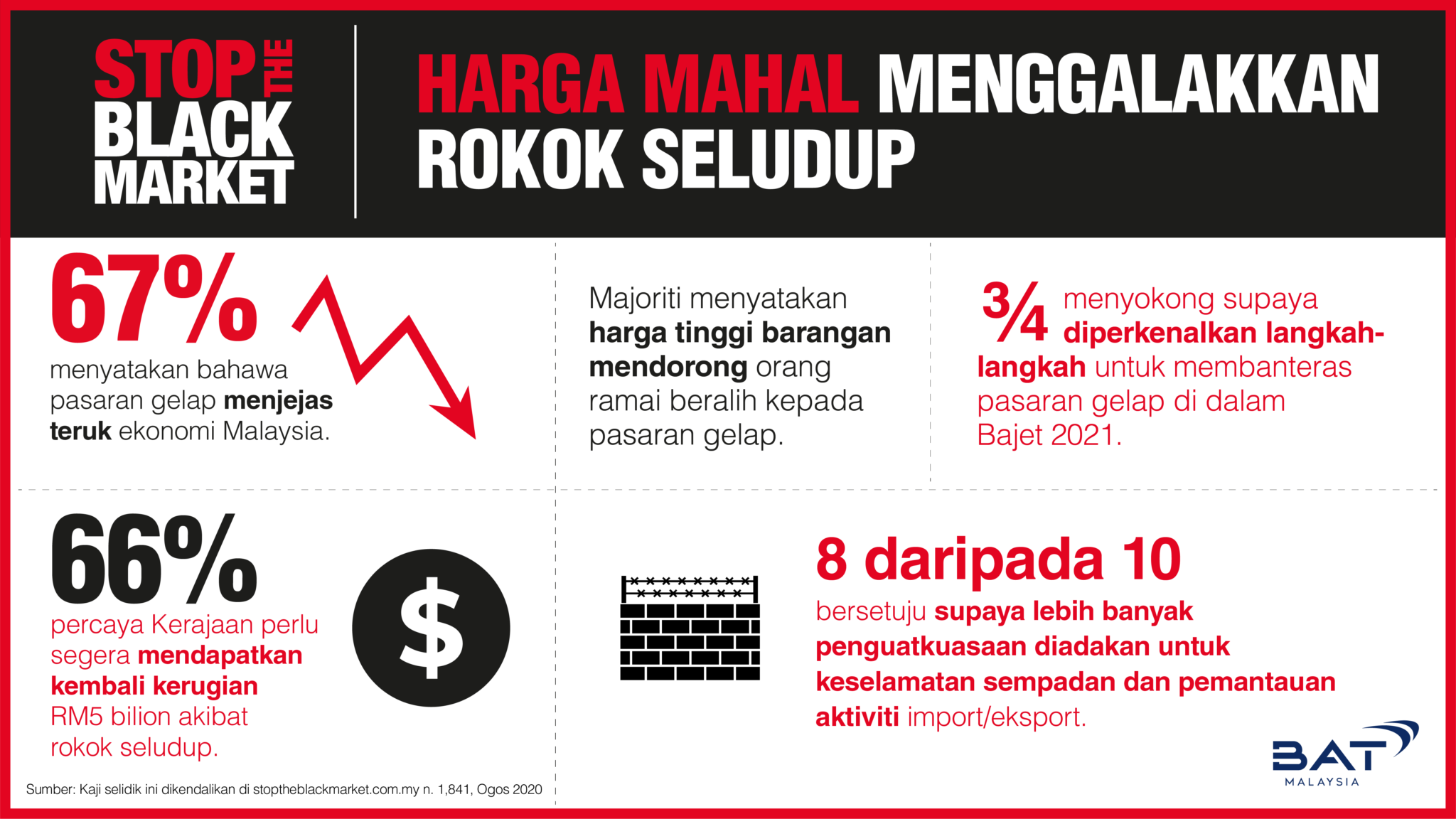 Kenaikan harga barang dorong pengguna ke pasaran gelap ...