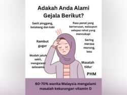 70 peratus wanita Malaysia kurang Vitamin D